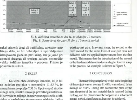 Fig. 8. Scrap level for part H, for a 10-month period