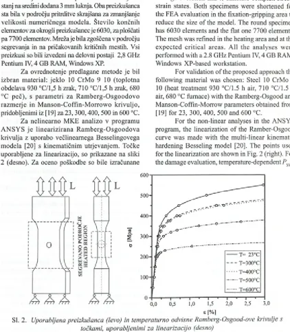 Fig. 2. The used specimens (left) and the temperature dependent Ramber-Osgood curves with the points