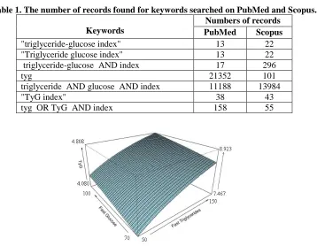 Table 1. The number of records found for keywords searched on PubMed and Scopus.  Numbers of records 