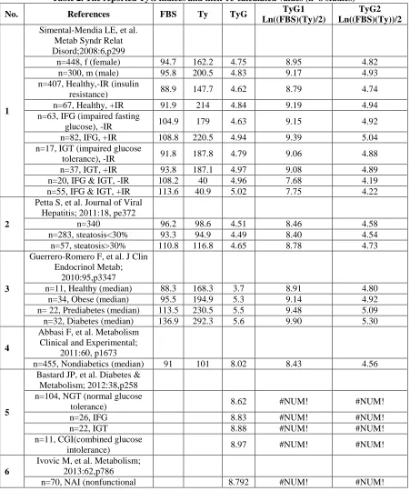 Table 2. The reported TyG indices and their re-calculated values (n=8 studies) TyG1 