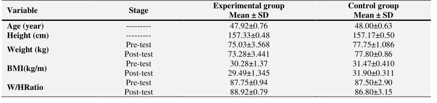 Table 1. Anthropometric features of the samples at the before and after the study 