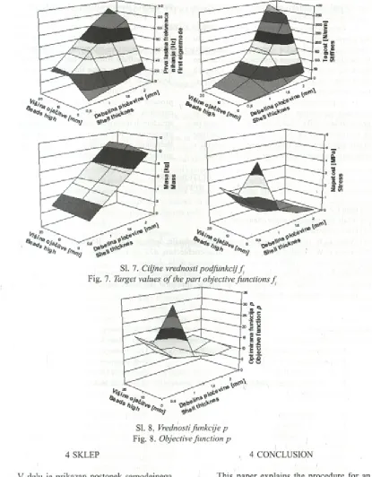 Fig. 7. Target values of the part objective functions f
