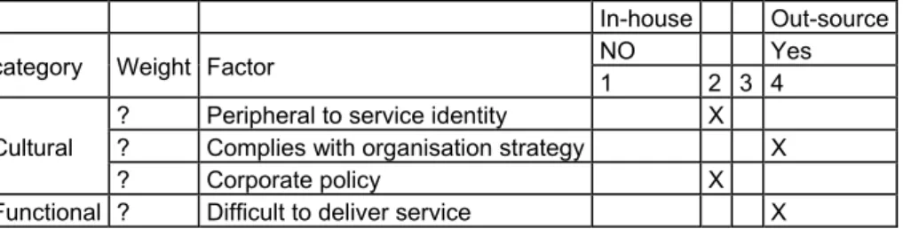 Table 1: Decision matrix for outsourcing, values selected for the case of archiving digital archiving service for  public administration body by author of this paper 