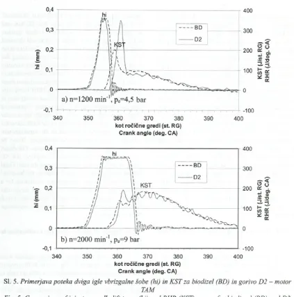 Fig. 5. Comparison o f injector needle lift trace (hi) and RHR (KST) curves fo r biodiesel (BD) and D2