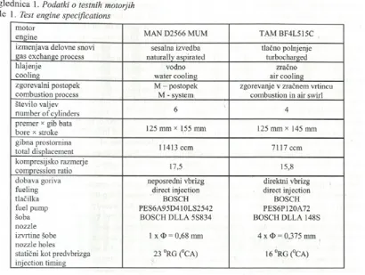Table 1. Test engine specifications