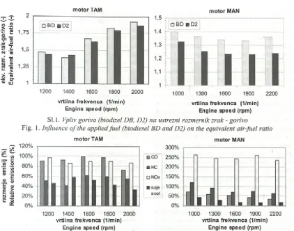 Fig. 1. Influence o f the applied fuel (biodiesel BD and D2) on the equivalent air-fuel ratio