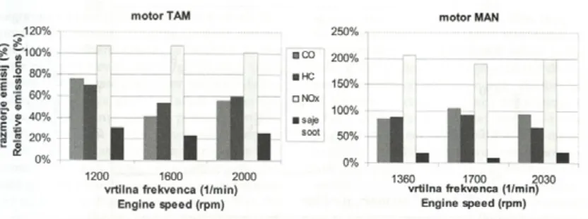 Fig. 3. Relative emissions expressed as a ratio o f specific emissions with biodiesel and D2 fuel -partial