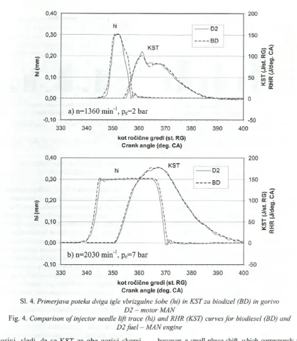 Fig. 4. Comparison o f injector needle lift trace (hi) and RHR (KST) curves fo r biodiesel (BD) and