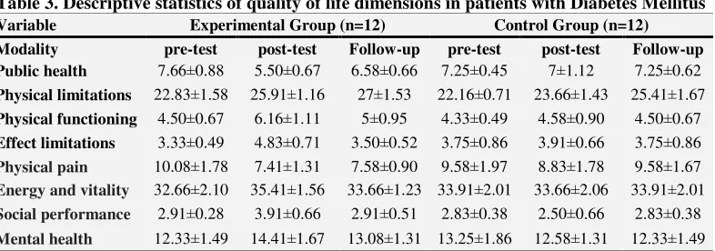 Table 3. Descriptive statistics of quality of life dimensions in patients with Diabetes Mellitus 