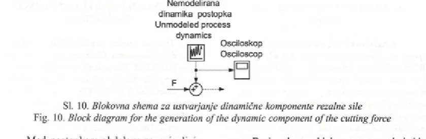 Fig. 10. Block diagram for the generation of the dynamic component of the cutting force