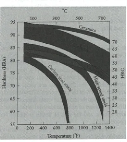 Fig. 1. Hardness characteristics o f cutting tool materials, at elevated temperature [15]