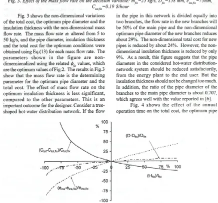 Fig. 3. Effect o f the mass flow rate on the decision variable: mfi=25 kg/s, Dfix=158 mm, e.mfix=73mm,