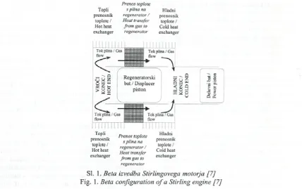 Fig. 1. Beta configuration o f a Stirling engine [7]