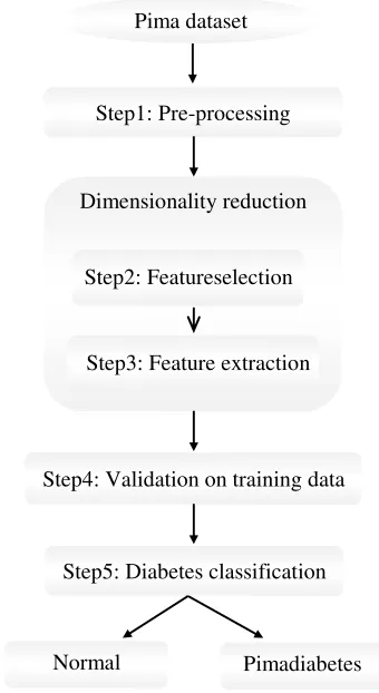 Figure 1. Diagram of the proposed method for diabetes diagnosis 