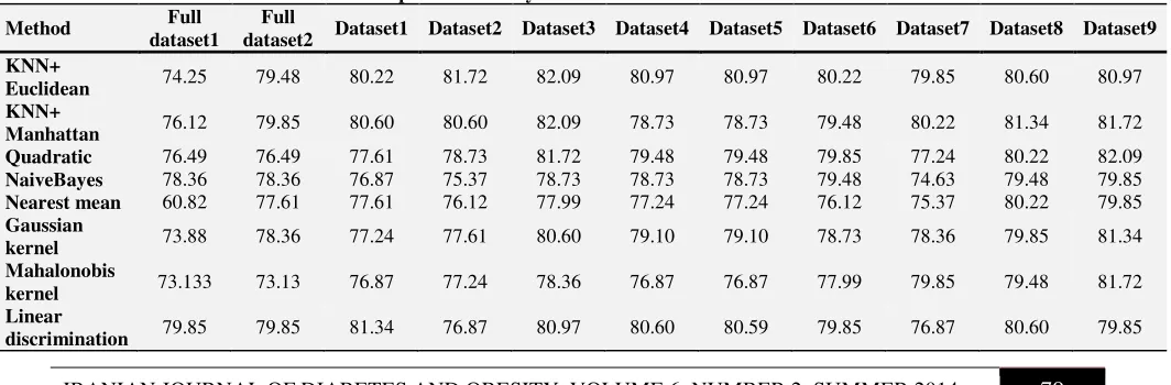 Table 2. Performance of different classifier respect to accuracy measure on different diabetes datasets 