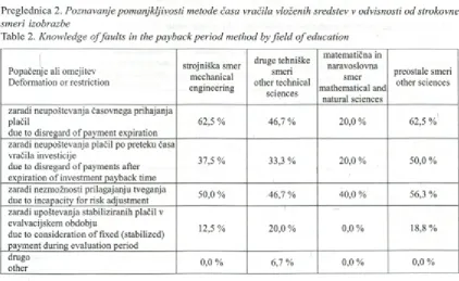 Table 2. Knowledge offaults in the payback period method by field o f education