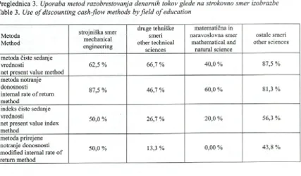 Table 3. Use o f discounting cash-flow methods by field o f education