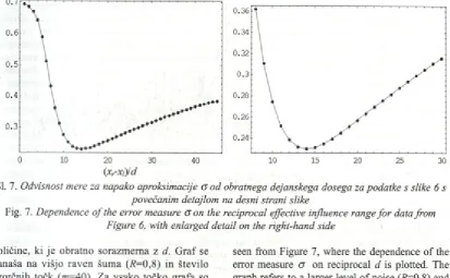 Fig. 7. Dependence of the error measure O on the reciprocal effective influence range for data from 