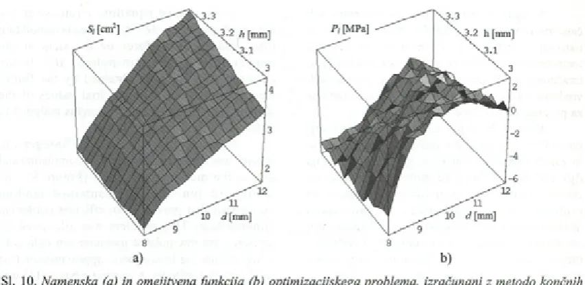 Fig. 10. Objective (a) and constraint function (b) of the optimization problem calculated using a FEM