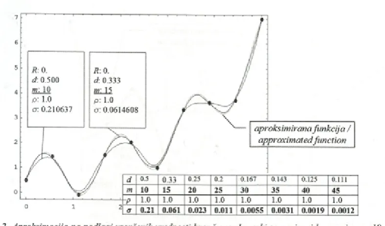 Fig. 3. Approximation of sampled values without noise. Measurements are plotted only for the case with 