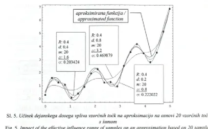 Fig. 5. Impact of the effective influence range of samples on an approximation based on 20 sampled
