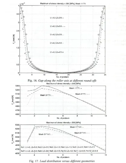 Fig. 17. Load distribution versus different geometries