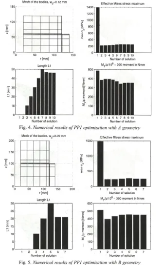 Fig. 4. Numerical results of PP1 optimization with A geometry