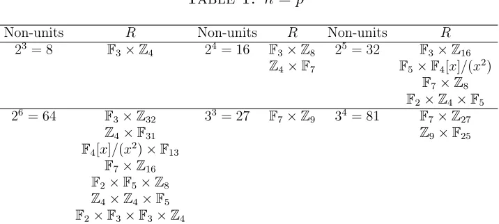 Table 1. n = ps