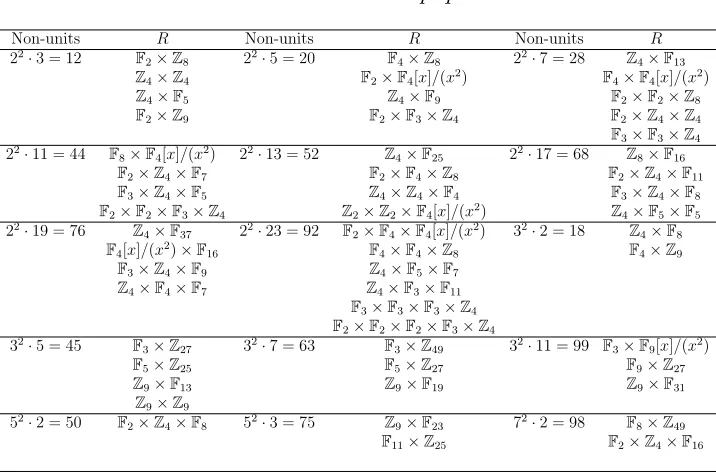 Table 3. n = p2q