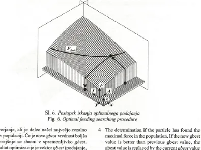 Fig. 6. Optimal feeding searching procedure