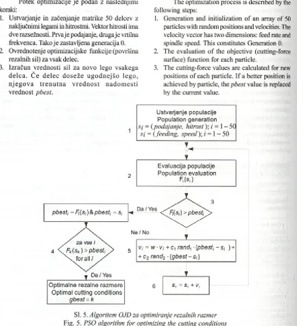 Fig. 5. PSO algorithm for optimizing the cutting conditions