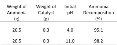 Table 1. Effect of pH on ammonia decomposition