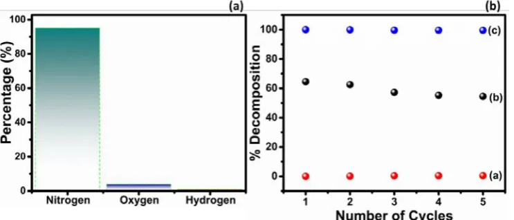Fig. 3. Mass Spectrophotometric analysis of gaseous products, (b) Catalyst reusability for five repeated experiments with, (a)  Selectivity to nitrates (b) % Ammonia decomposition (c) Selectivity to nitrogen production.