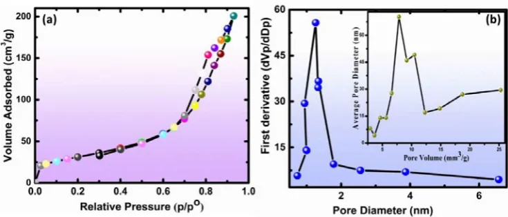 Fig. 4. (a) Isotherm plot of bimetallic catalyst (Cu-Ru-3/ γ-Al 2O3) with relative pressure range of 0.05 to 0.20, (b) Pore size distribution plot of bimetallic catalyst (Cu-Ru-3/ γ-Al 2O3) 