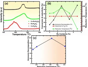 Fig. 7. EDX analysis of catalysts (a,b) Cu-Ru-3/γ-Al 2O3 bimetallic catalyst (c,d) monometallic Ru/ γ-Al 2O3 catalyst.