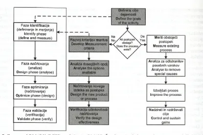 Fig. 7. The relationship between DMADV (DFSS) and classical DMAIC (Six Sigma) - a new approach