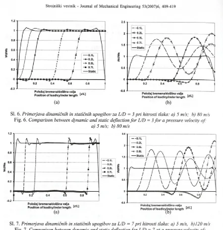Fig. 6. Comparison between dynamic and static deflection for L/D = 3 for a pressure velocity of: