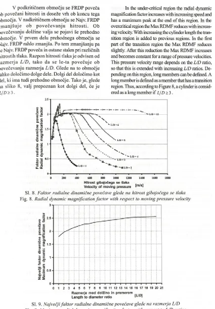 Fig. 8. Radial dynamic magnification factor with respect to moving pressure velocity