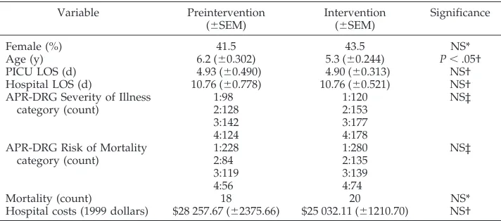 TABLE 1.Population Statistics for Patients With a PICU Antiinfective Order