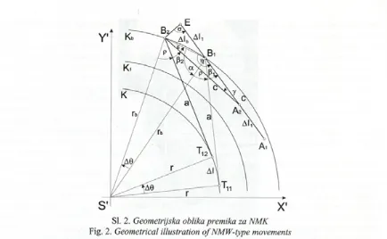 Fig. 2. Geometrical illustration ofNMW-type movements