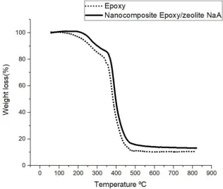 Fig. 3. XRD patterns of (a)zeolite NaA nanoparticles and (b)the 3wt% zeolite NaA-epoxy nanocomposites