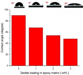 Fig. 5. Effects of wt% zeolite NaA loadings on separation performance of epoxy crosslink (300 mg L aqueous CaCl  2 solution) at 25 oC and 2 bar.