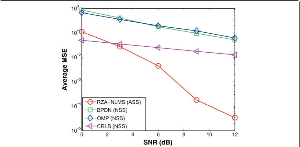 Figure 8 Performance comparisons versus signal sparsity.