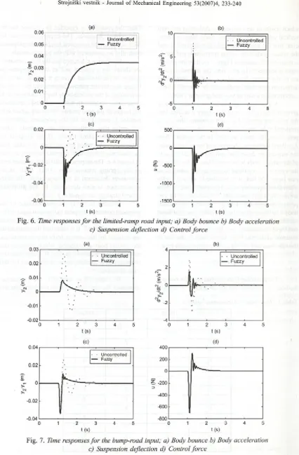 Fig. 6. Time responses for the limited-ramp road input; a) Body bounce b) Body acceleration 