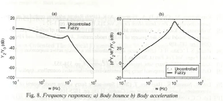 Fig. 8. Frequency responses; a) Body bounce b) Body acceleration