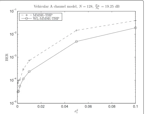 Figure 13 The impact of channel estimation/CSI errors on theerror performance.