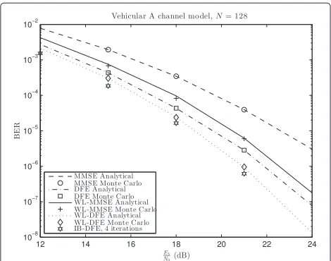Figure 5 Error performance for SC-FDE systems with N = 128and BPSK modulation.