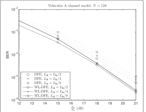 Figure 9 Error performance for SC-FDE systems with N = 128and BPSK modulation using convolutional coding.