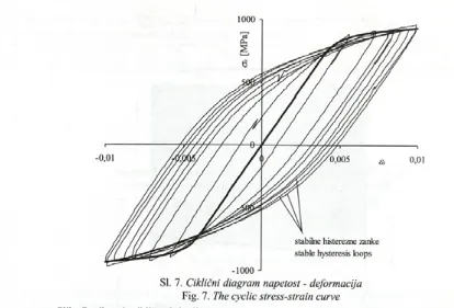 Fig. 7. The cyclic stress-strain curve