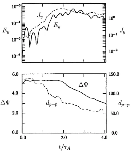 Fig. 2.Snapshots of the poloidal ﬂux function in (a) the equilibrium state t = 0.75τA, (b) the most active phase of reconnection t = 1.9τA and (c)t = 2.5τA.
